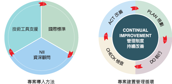 NII ITSM顧問服務　專案導入方法與建置循環