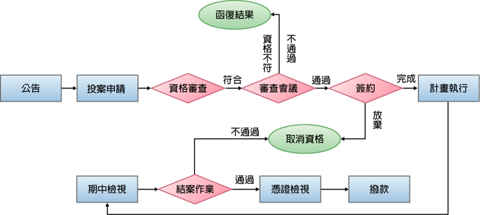 團體推動標準化活動補助作業