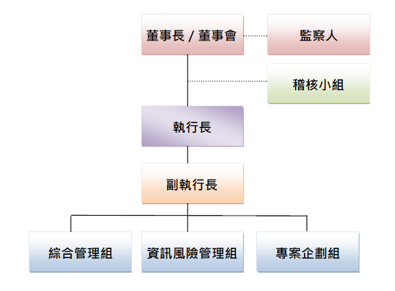 NII組織架構圖