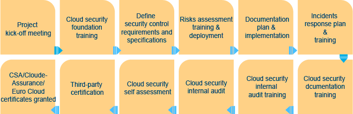 NIIEPA Cloud Security Advisory Service Plan