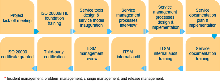 NIIEPA ITSM Advisory Service Plan