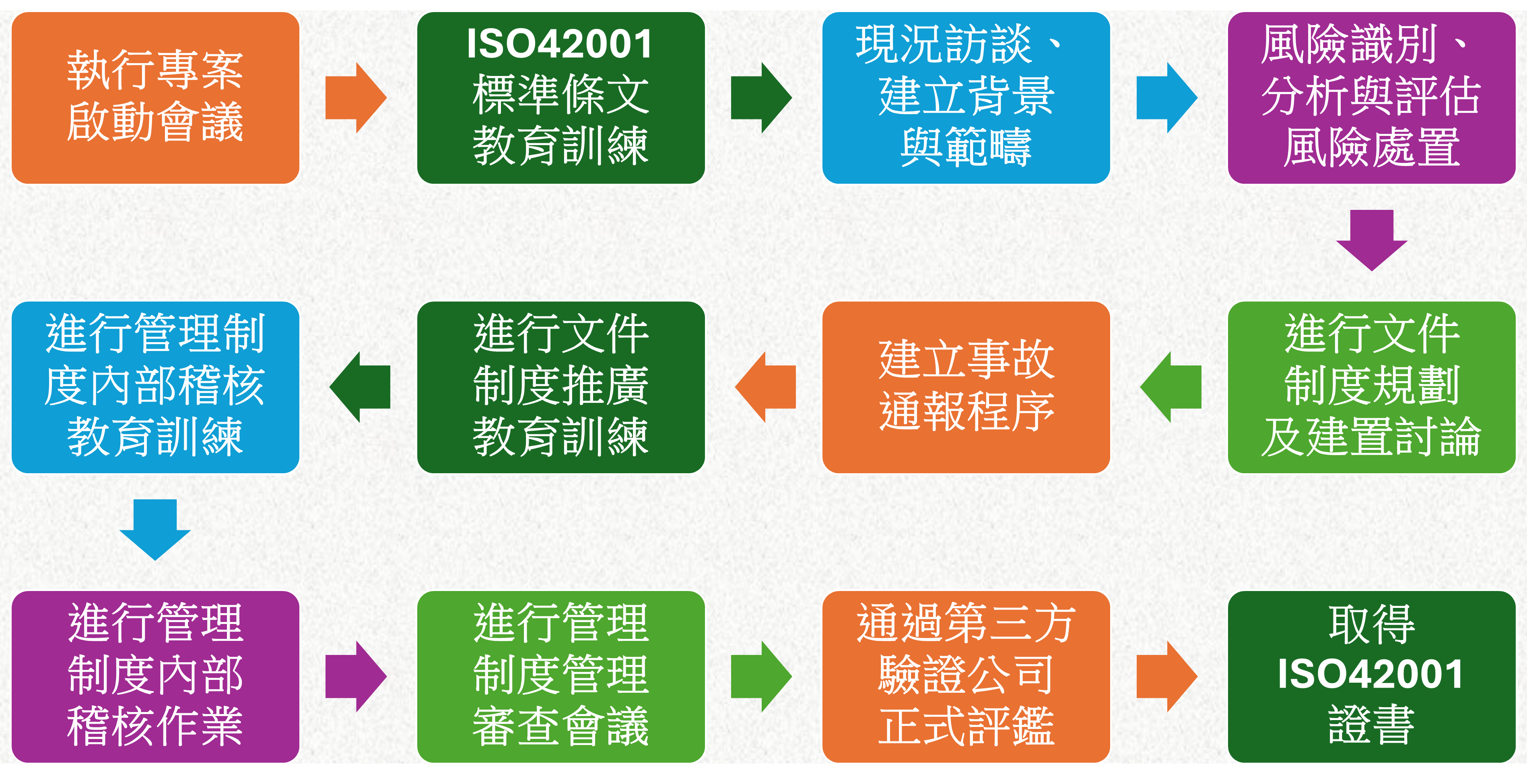 NII企業雲端安全驗證輔導建置步驟