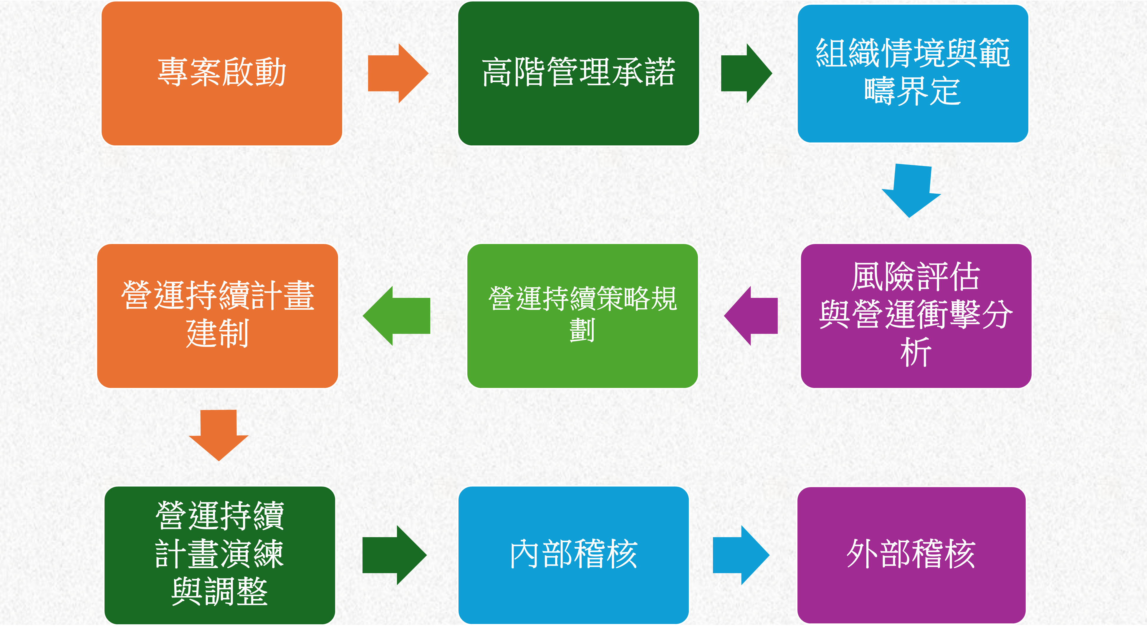 NII企業雲端安全驗證輔導建置步驟