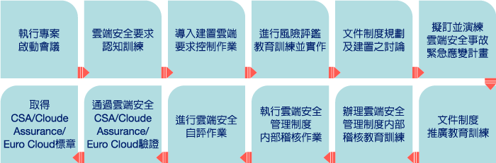 NII企業雲端安全驗證輔導建置步驟