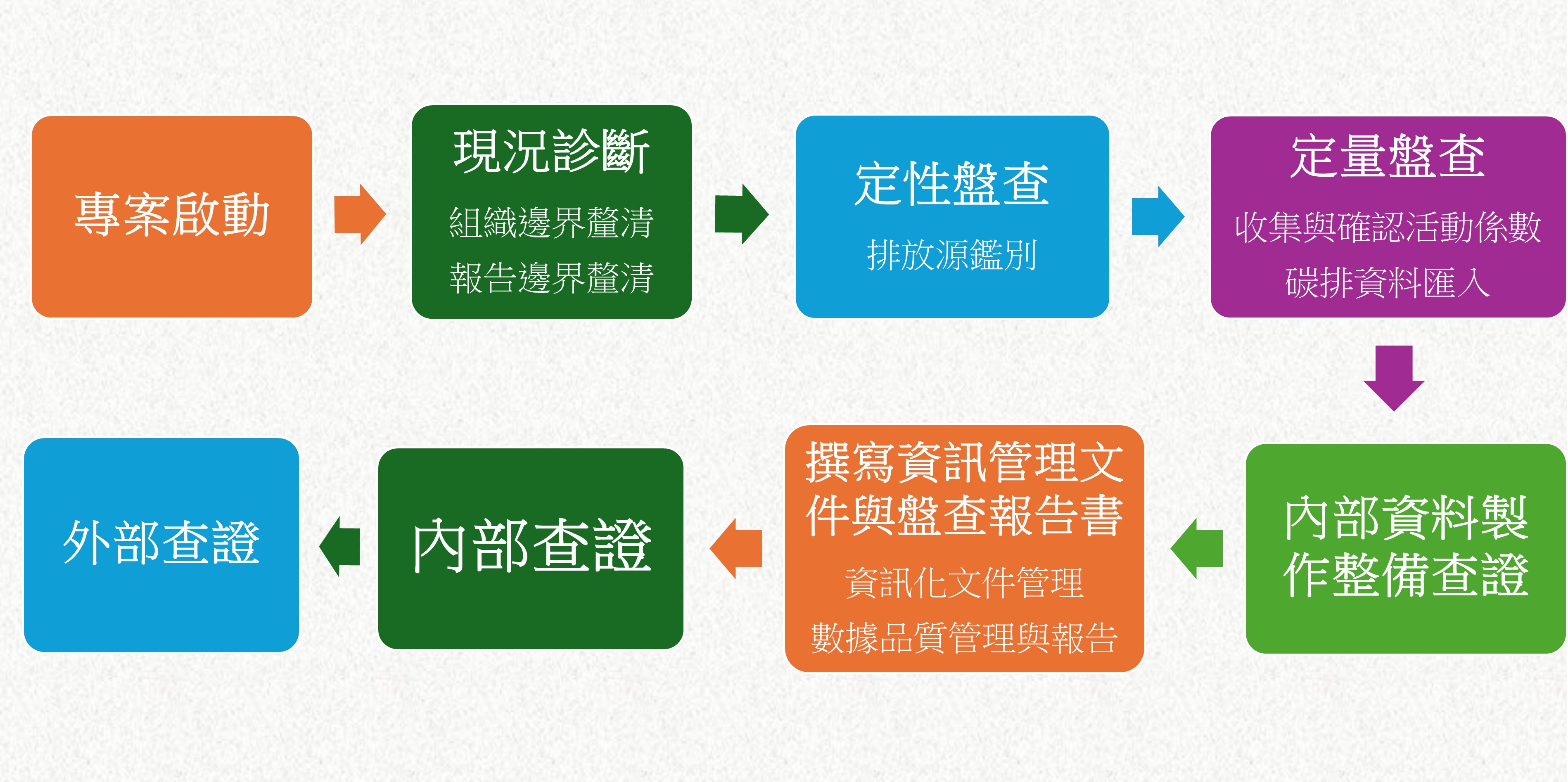 NII個資保護顧問服務建置步驟