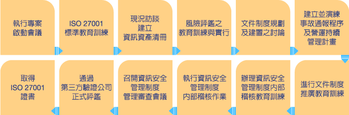 NII資訊安全顧問服務建置步驟