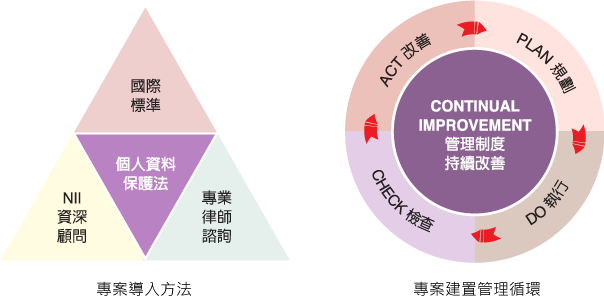 NII PIMS專案導入方法與專案建置管理循環