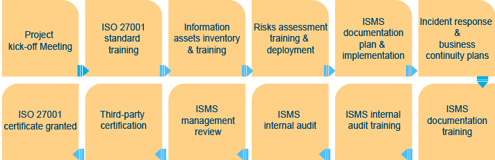 NIIEPA ISMS Advisory Service Plan