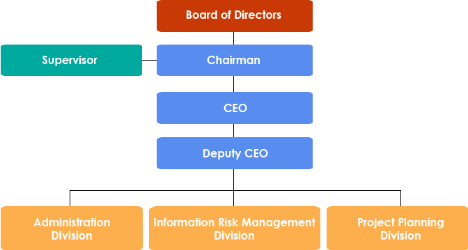 NIIEPA Organizational Structure